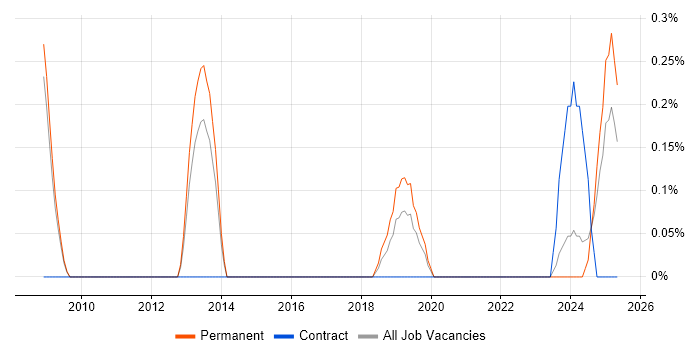 Job vacancy trend for E-Discovery in Warwickshire Job vacancy trend for E-Discovery in Warwickshire