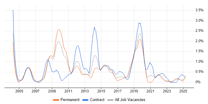 Job vacancy trend for e-Learning in Warwickshire Job vacancy trend for e-Learning in Warwickshire