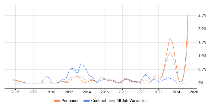 Job vacancy trend for Economics in Warwickshire Job vacancy trend for Economics in Warwickshire