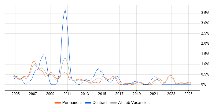 Job vacancy trend for EDI in Warwickshire Job vacancy trend for EDI in Warwickshire
