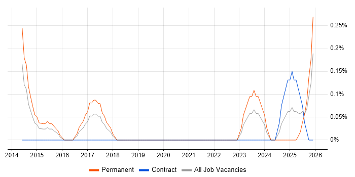 Educational Technology job vacancy trend in Warwickshire