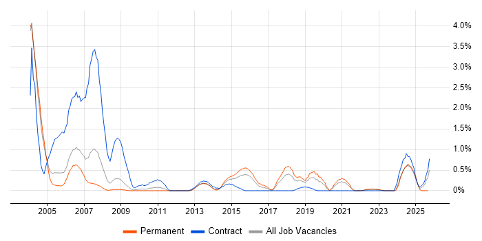 EIGRP job vacancy trend in Warwickshire EIGRP job vacancy trend in Warwickshire