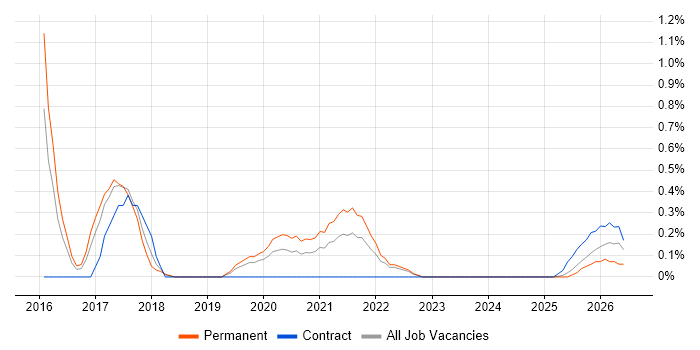 Elastic Stack job vacancy trend in Warwickshire