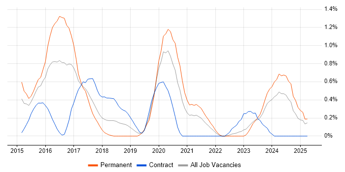 Job vacancy trend for Elasticsearch in Warwickshire Job vacancy trend for Elasticsearch in Warwickshire