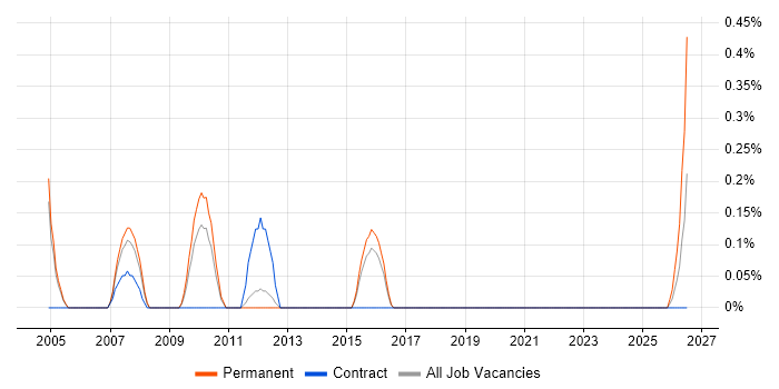 Electrical Design Engineer job vacancy trend in Warwickshire