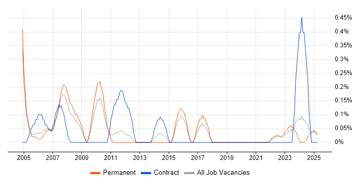Job vacancy trend for Electrical Engineer in Warwickshire