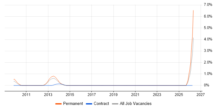 Electronic Patient Records job vacancy trend in Warwickshire