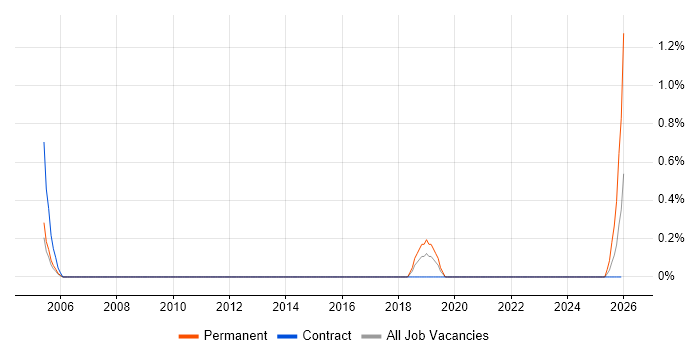 Electronics Technician job vacancy trend in Warwickshire