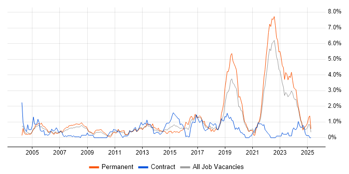 Job vacancy trend for Electronics in Warwickshire Job vacancy trend for Electronics in Warwickshire