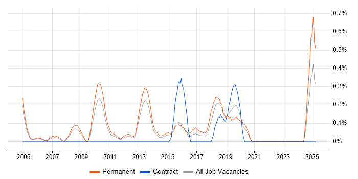 Job vacancy trend for Email Marketing in Warwickshire Job vacancy trend for Email Marketing in Warwickshire