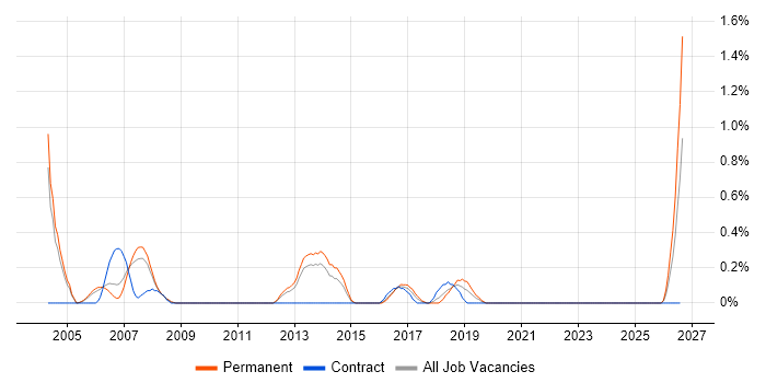 Embedded C++ job vacancy trend in Warwickshire