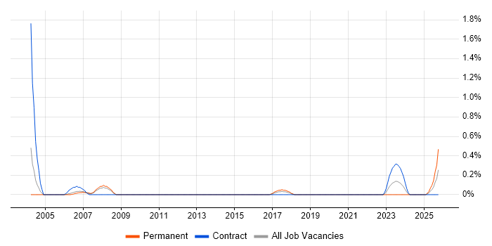 Embedded C Developer job vacancy trend in Warwickshire