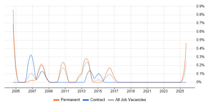 Embedded C Engineer job vacancy trend in Warwickshire