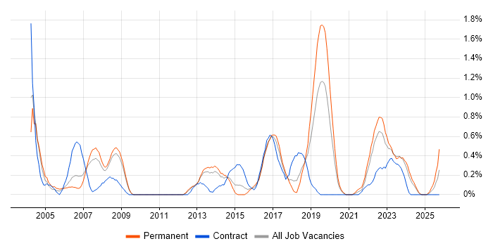 Embedded C job vacancy trend in Warwickshire