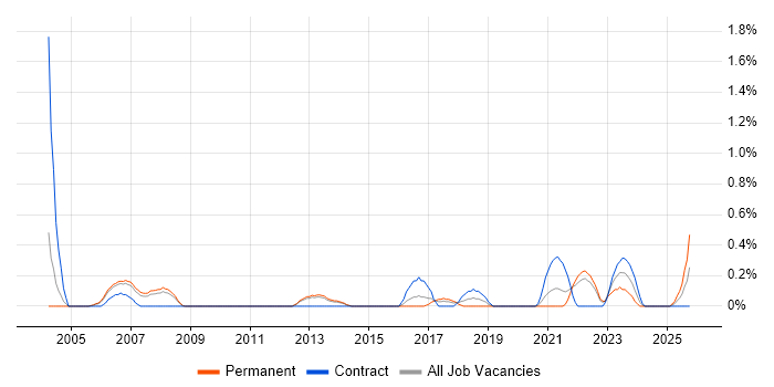 Embedded Developer job vacancy trend in Warwickshire
