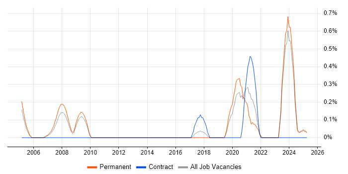 Job vacancy trend for Embedded Firmware in Warwickshire