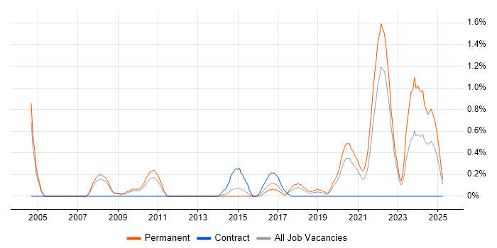 Job vacancy trend for Embedded Software Development in Warwickshire
