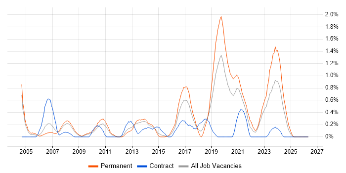 Embedded Software Engineer job vacancy trend in Warwickshire