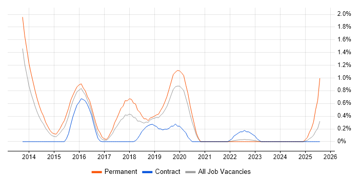 Job vacancy trend for Ember.js in Warwickshire Job vacancy trend for Ember.js in Warwickshire