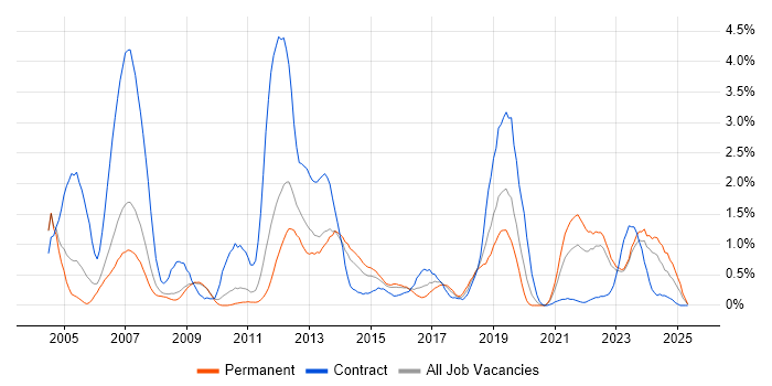 Job vacancy trend for EMC in Warwickshire Job vacancy trend for EMC in Warwickshire