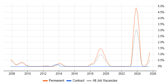Job vacancy trend for EnCase in Warwickshire