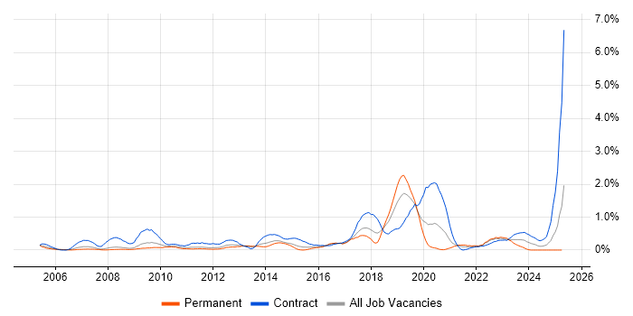 Job vacancy trend for End-to-End Testing in Warwickshire Job vacancy trend for End-to-End Testing in Warwickshire