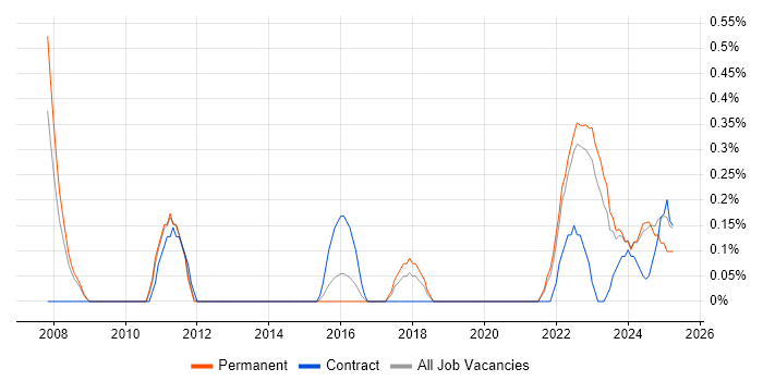 Job vacancy trend for Energy Management in Warwickshire Job vacancy trend for Energy Management in Warwickshire