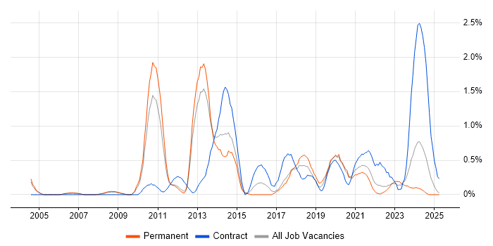 Job vacancy trend for Enterprise Architect in Warwickshire Job vacancy trend for Enterprise Architect in Warwickshire