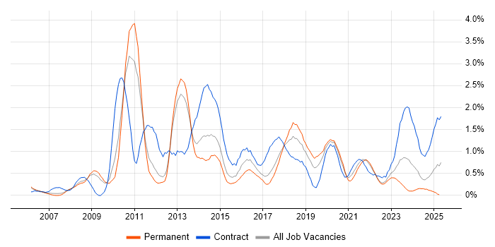 Job vacancy trend for Enterprise Architecture in Warwickshire