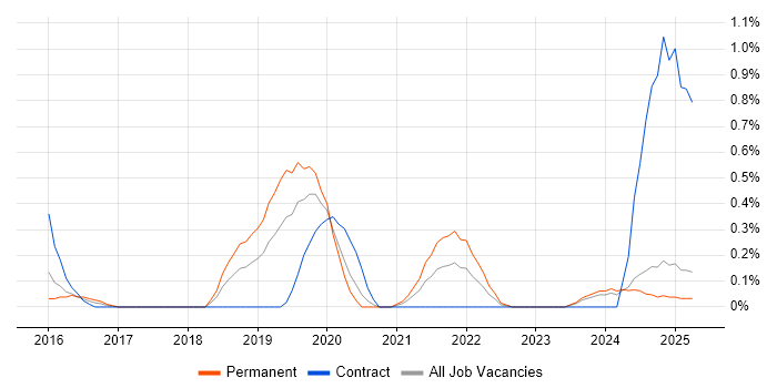 Job vacancy trend for Enterprise Cloud in Warwickshire Job vacancy trend for Enterprise Cloud in Warwickshire