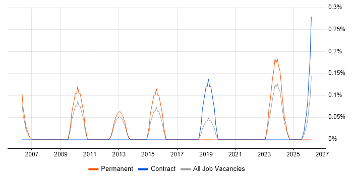 Enterprise Data Management job vacancy trend in Warwickshire