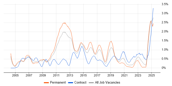 Job vacancy trend for Enterprise Software in Warwickshire Job vacancy trend for Enterprise Software in Warwickshire