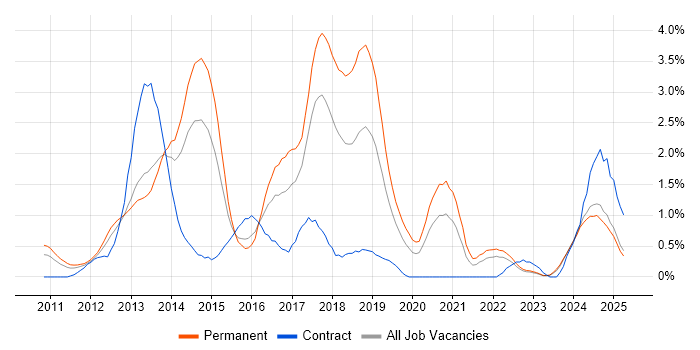 Job vacancy trend for Entity Framework in Warwickshire