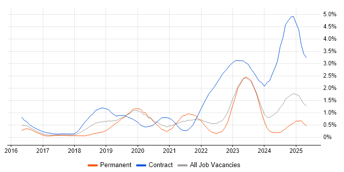 Job vacancy trend for Entra ID in Warwickshire Job vacancy trend for Entra ID in Warwickshire