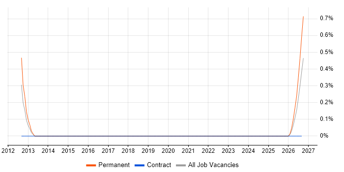 EPLAN job vacancy trend in Warwickshire