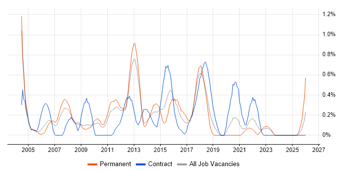 EPoS job vacancy trend in Warwickshire