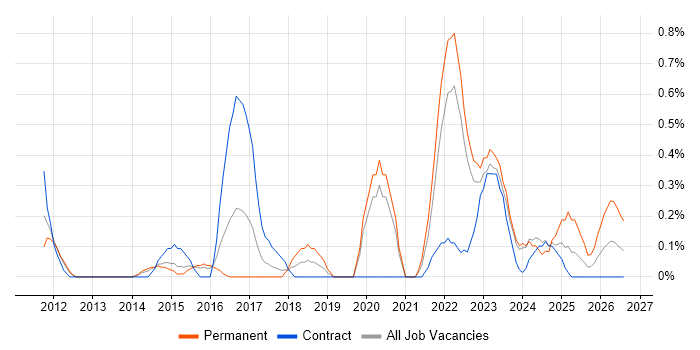 Ergonomics job vacancy trend in Warwickshire