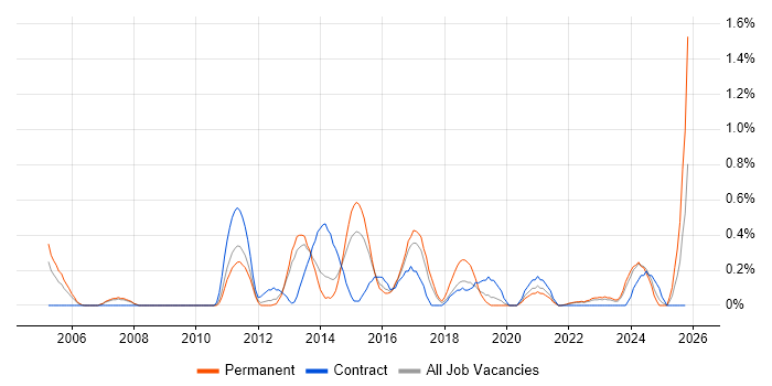 ERP Analyst job vacancy trend in Warwickshire