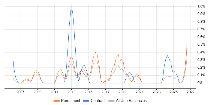 ERP Consultant job vacancy trend in Warwickshire
