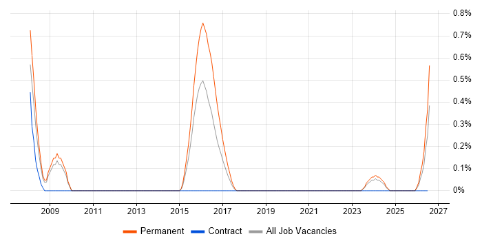 ERP Developer job vacancy trend in Warwickshire