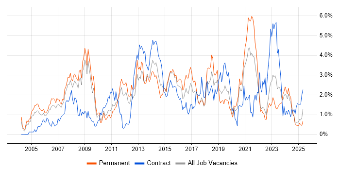 Job vacancy trend for ERP in Warwickshire Job vacancy trend for ERP in Warwickshire
