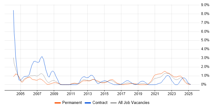 Job vacancy trend for Ethernet in Warwickshire Job vacancy trend for Ethernet in Warwickshire