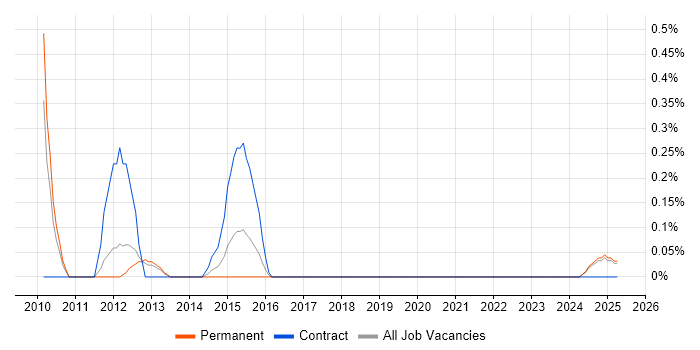 Job vacancy trend for ETL Architect in Warwickshire Job vacancy trend for ETL Architect in Warwickshire