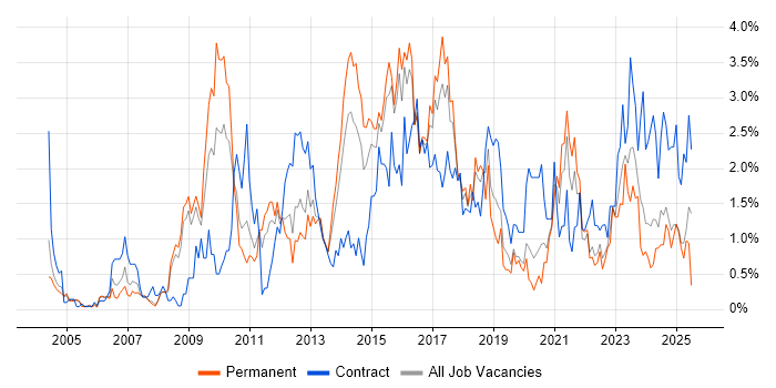 Job vacancy trend for ETL in Warwickshire Job vacancy trend for ETL in Warwickshire