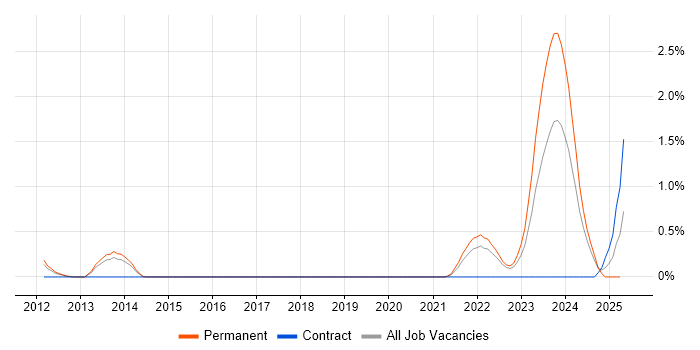 Job vacancy trend for Event-Driven in Warwickshire Job vacancy trend for Event-Driven in Warwickshire