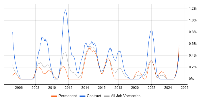 Job vacancy trend for Excel Analyst in Warwickshire Job vacancy trend for Excel Analyst in Warwickshire
