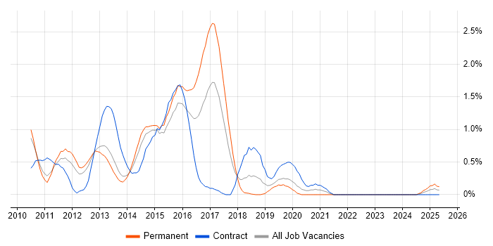 Job vacancy trend for Exchange Server 2010 in Warwickshire Job vacancy trend for Exchange Server 2010 in Warwickshire