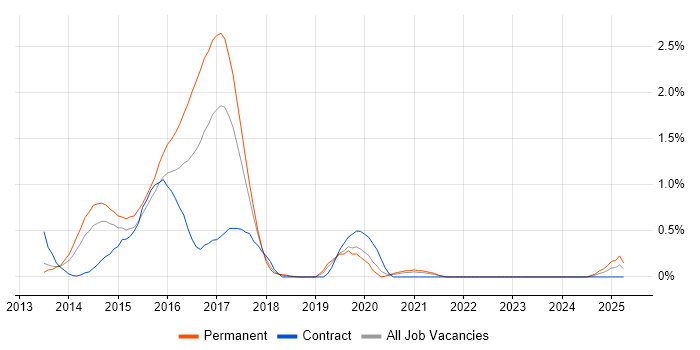 Job vacancy trend for Exchange Server 2013 in Warwickshire Job vacancy trend for Exchange Server 2013 in Warwickshire