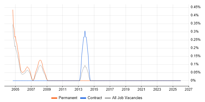 Exchequer job vacancy trend in Warwickshire