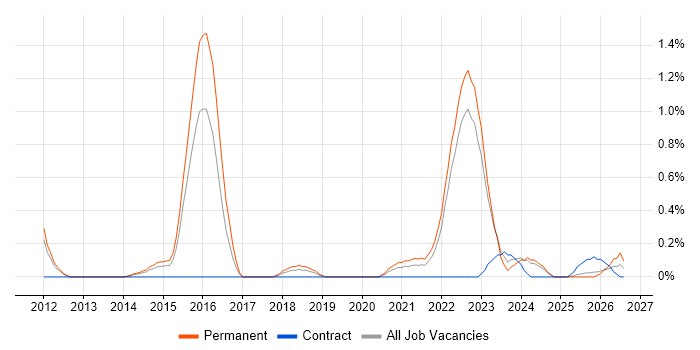 Experimental Design job vacancy trend in Warwickshire